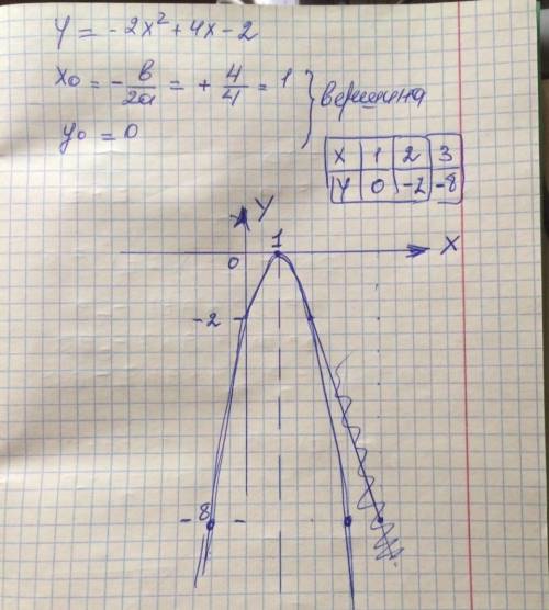 Построй график функции y=2x^2+4-2 и найти кординаты вершины пораболы ​