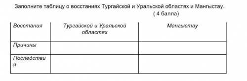 Заполните таблицу о восстаниях Тургайской и Уральской областях и Мангыстау. Восстания Тургайской и У