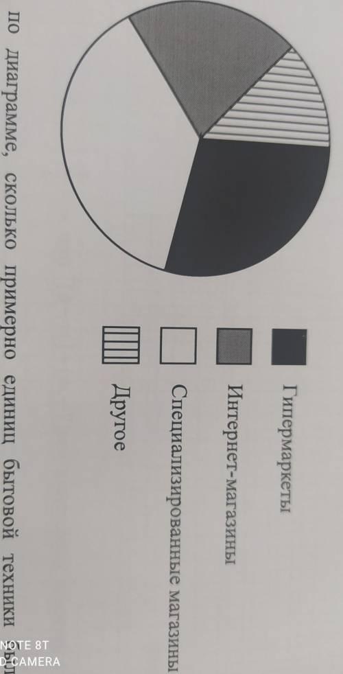 На диаграмме, представлена информация о распределении продаж бытовой техники по разным типам торговы