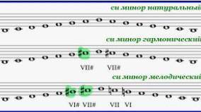 ПОСТРОИТЬ ГАММУ СИ ДИЕЗ МИНОР 3-Х ВИДОВ ​