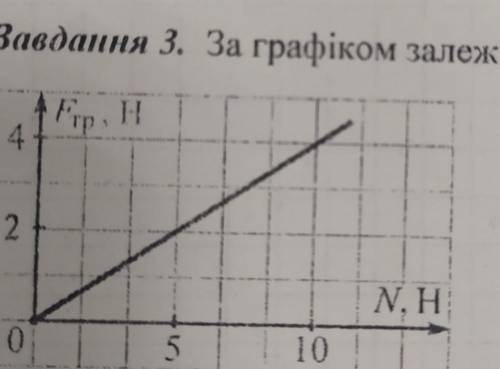 3. За графіком залежності сили тертя від сили реакції опори обчисліть коефіцієнт тертя.​