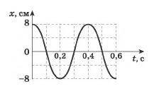с физикой . По графику координаты тела, которое совершает гармонические колебания, определите амплит