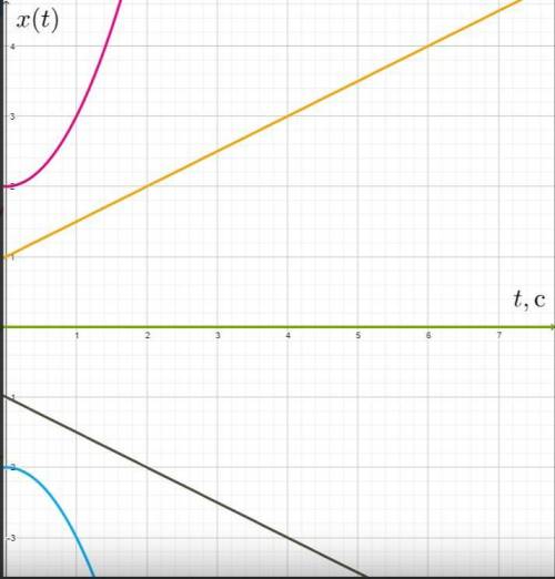 1.) Какую зависимость отражают графики? зависимость скорости тела от времени зависимость координаты