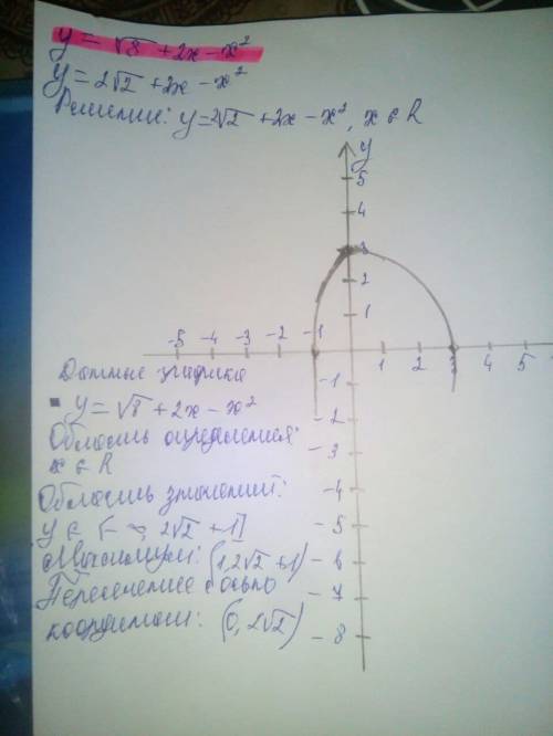 Найдите область определения функции у=√8+2х-х²/х-1