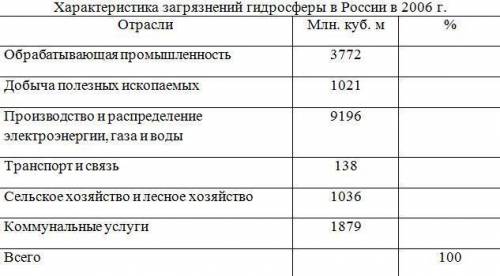 используя таблицу определите долю каждой отросли в общем загрязнении гидросферы постройте столбчатую