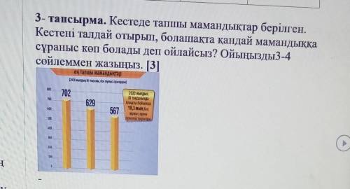 кестеде тапшы мамандықтар берілген. Кестені талдай отырып, болашақта қандай мамандыққа сұраныс көп б