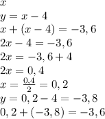 x\\y = x-4\\x+(x-4)=-3,6\\2x-4=-3,6\\2x=-3,6+4\\2x = 0,4\\x=\frac{0,4}{2} = 0,2\\y = 0,2-4=-3,8\\0,2 + (-3,8) = -3,6