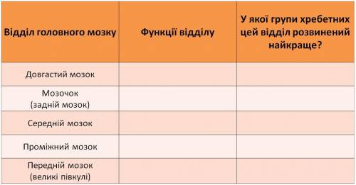 Порівняння будови головного мозку хребетних тварин Мета: закріпити знання про будову головного мозку