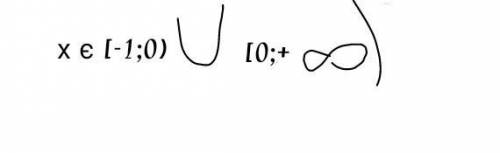 Знайдіть область визначення функції f(x) =1/x+√x+1