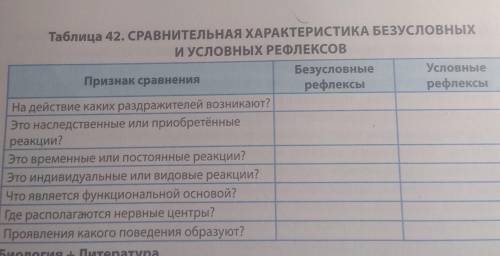 Таблица 42. СРАВНИТЕЛЬНАЯ ХАРАКТЕРИСТИКА БЕЗУСЛОВНЫХИ УСЛОВНЫХ РЕФЛЕКСОВ (делать таблицей)​