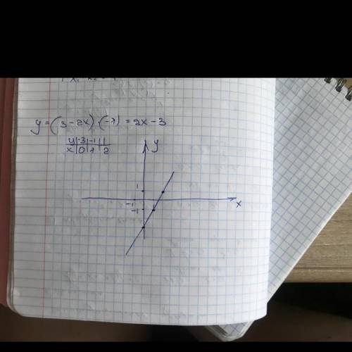 (3-2 x) × -1. постройте функцию ​