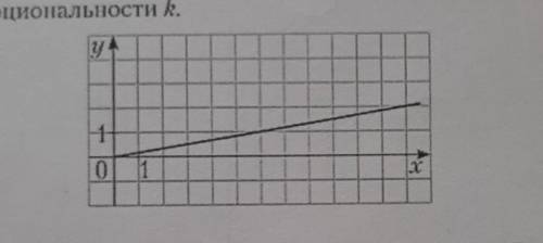 По графику зависимости определите коэффициент пропорциональности k: (фото) ОТ ​