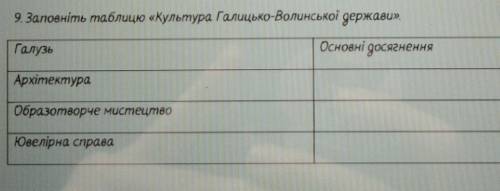 9. Заповніть таблицю «Культура. Галицько-Волинської держави». ​