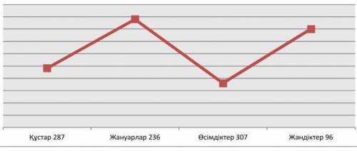 1. Графиктік мәтінде «Қызыл кітапқа» енген өсімдіктер, жануарлар, құстар көрсеткіші берілген. Оларды