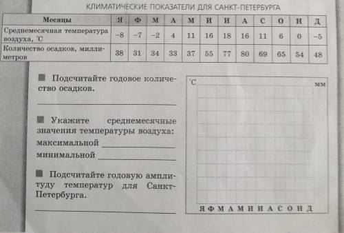 По данным таблицы постройте климатограмму для Санкт-Петербурга. Подсчитайте годовое кол-во осадков.