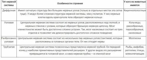 Какой тип нервной системы имеют медузы, насекомые, лягушки, воробьи, кролики ​