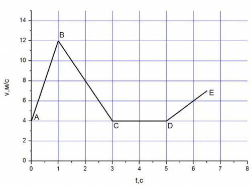 надо! От На рисунке представлен график зависимости скорости движения тела вдоль оси Ох. Установить с