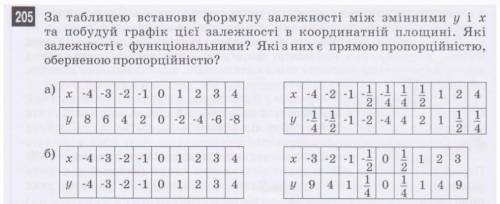 За таблицей установи формулу зависимости между сменными Y и Х и построй свой график этой зависимости