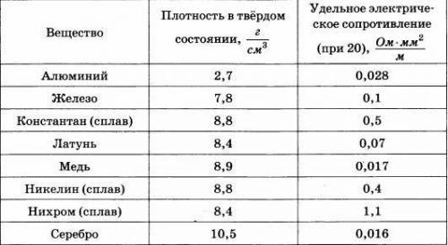 В таблице приведены некоторые справочные данные для ряда веществ. Используя данные таблицы, выберите