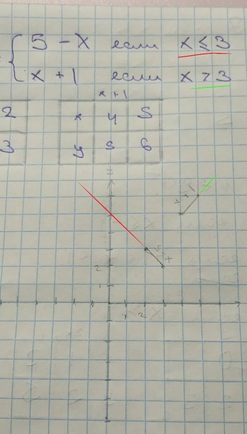 Здравствуйте. У меня возник вот такой вопрос. У нас есть функция: y = 5-x если x меньше или равен 0x