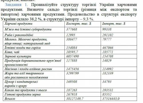 Проаналізуйте структуру торгівлі України харчовими продуктами. Визначте сальдо торгівлі (різниця між