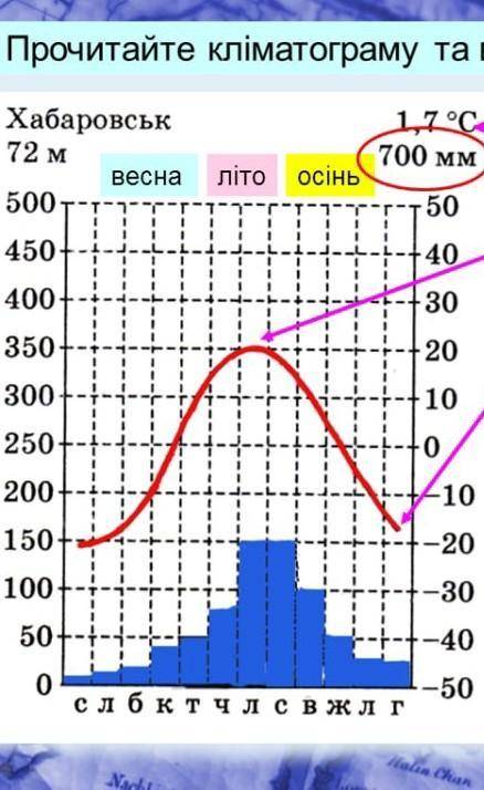 можете визначити тип клімату по даній кліматодіаграмі?​