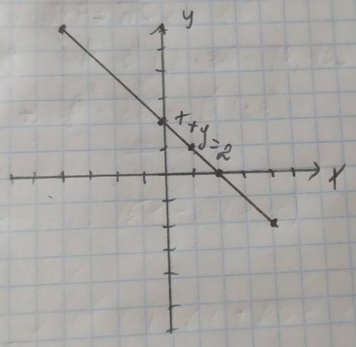 розв'яжіть графічно систему рівняньx + y = 23x - y = -6+ потрібно вирахувати і вписати числа в табли