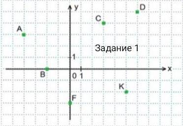 1. Абсцисса какой точки равна 3? 1)F 2)D 3)A 4)K 5)C 6)B 2.Определи ординату данной точки: C(6;9). о