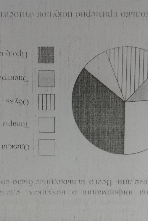 На диаграмме представлена информация о покупках, сделанных в интернет магазинах некоторого города в