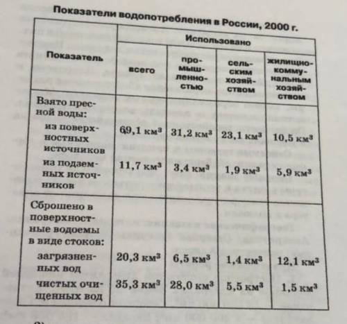 Определить : а) сколько процентов из использованной пресной воды взято из поверхностных,а сколько из