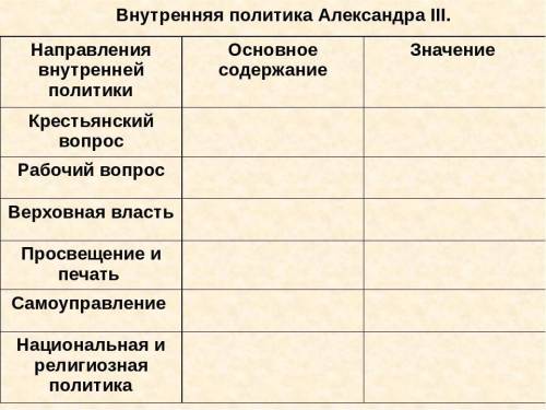 Александр 3 1) Направление внутренней политики 2) Основное содержание 3) Значение