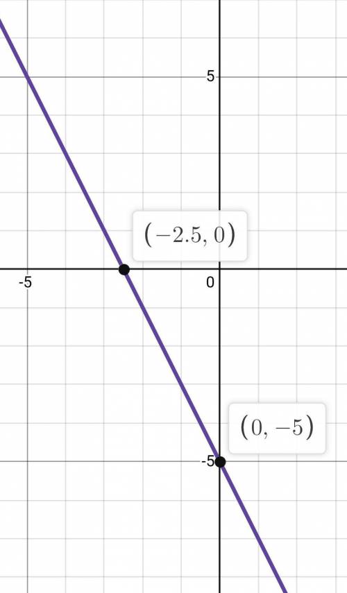 Побудуйте графік функції y=-2x-5