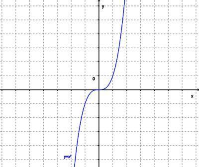 1) Функция задана формулой h(s)=3s−7. Вычисли сумму h(−2)+h(4). ответ: h(−2)+h(4)= 2) Левая ветвь гр