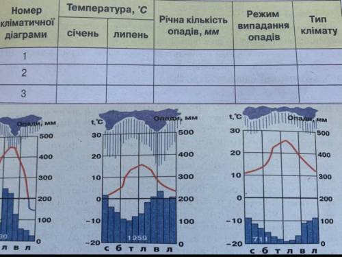 З діаграми визначити клімату якого поясу та якої області відповідають кліматичні показники на кожній