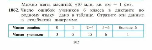 число ошибок учеников 6 класса в диктанте по родному языку дано в таблице. Отразите эти данные в сто