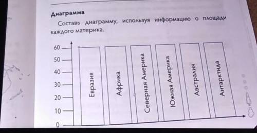 Диаграмма Составь диаграмму, используя информацию о площадикаждого материка.оЕвразияАфрикаСеверная А