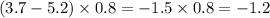 (3.7 - 5.2) \times 0.8 = - 1.5 \times 0.8 = - 1.2