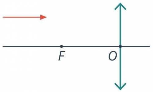 решить Постройте изображение стрелки в собирающей линзе. Охарактеризуйте полученное изображение.