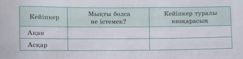 3-тапсырма. Кестені толтырыңдар. КейіпкерМықты болсане істемек?Кейіпкер туралыкөзқарасынАқанАсқар​