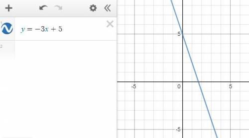 Постройте график функции y = -3x + 5​