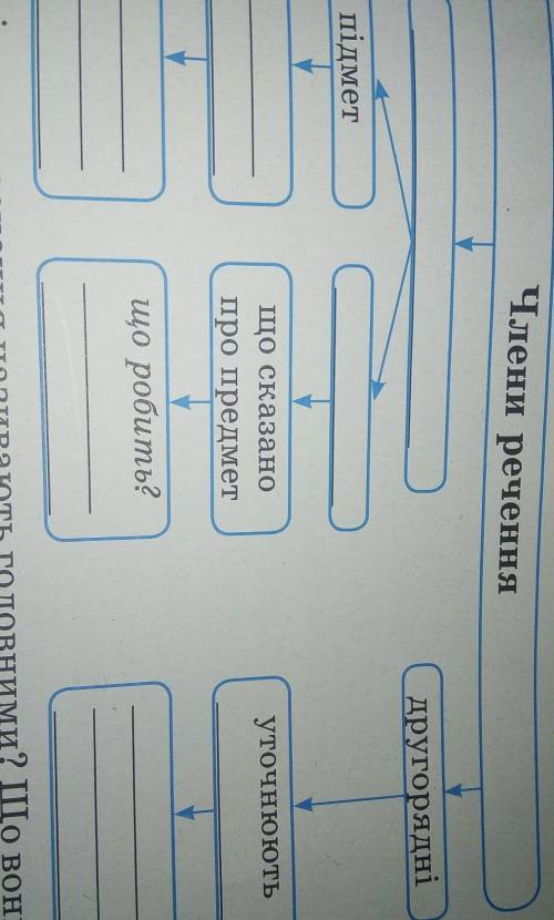 Кластер головні та другорядні члени речення ​