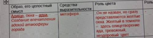 Заполните таблицу, всё написать очень подробно! В таблице уже написан 1 пример. Литература 8 класс,