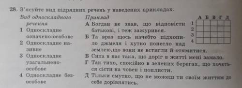 Підрядне речення Українська мова одне тестове завдання