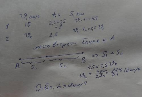 Из пункта А в пункт В отправился велосипедист со скоростью 15 км/ч. Спустя 30 минут на встречу ему и