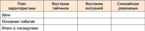 Сравнительная таблица Повстанческие движения в Китае во второй половине XIX - начале XX в.