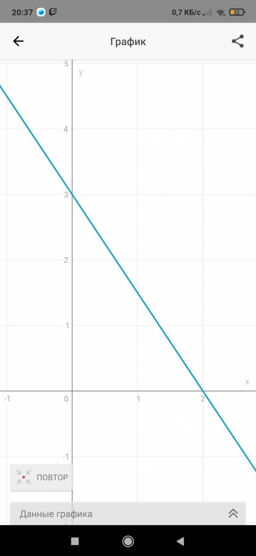 Побудуйте графік рівняння 3х + 2у = 6​