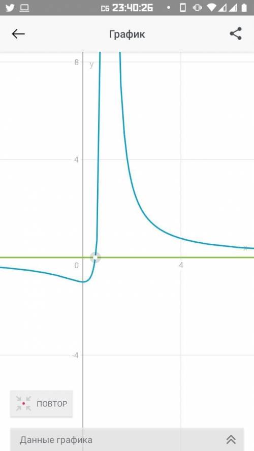 Дано функция Почему горизонтальная асимптота пересекается с функцией