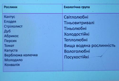 , решить задание по биологии . ///До іть, будь ласка, вирішити завдання по біології. Дякую. ​