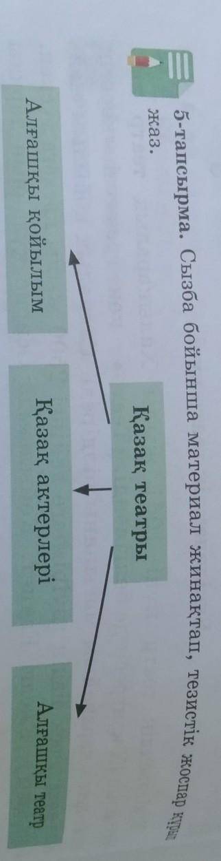 5-тапсырма. Сызба бойынша материал жинақтап, тезистік жоспар құрып жаз.Қазақ театрыАлғашқы қойылымҚа