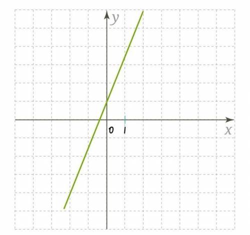 Изучи рисунок и запиши параметры k и m для этого графика функции. Формула линейной функции — kx + m